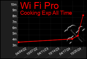 Total Graph of Wi Fi Pro