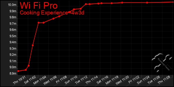 Last 31 Days Graph of Wi Fi Pro