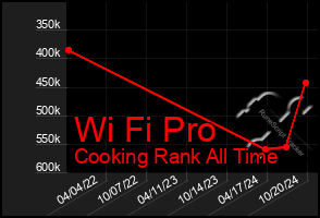 Total Graph of Wi Fi Pro