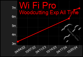 Total Graph of Wi Fi Pro