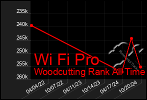 Total Graph of Wi Fi Pro