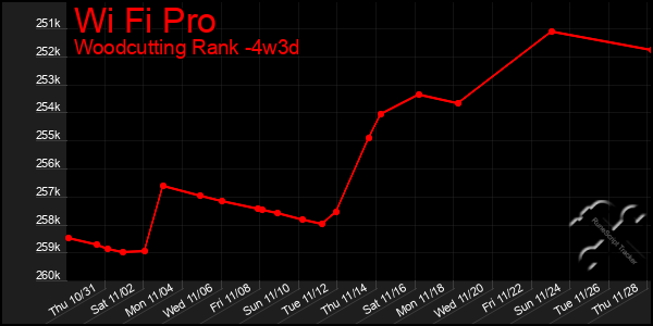 Last 31 Days Graph of Wi Fi Pro