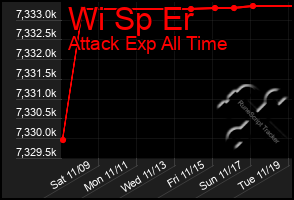 Total Graph of Wi Sp Er