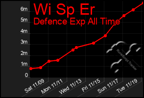 Total Graph of Wi Sp Er