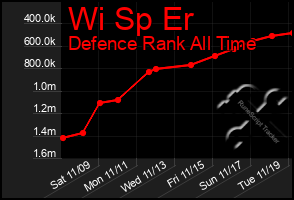 Total Graph of Wi Sp Er