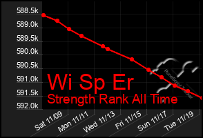 Total Graph of Wi Sp Er