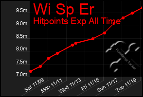 Total Graph of Wi Sp Er