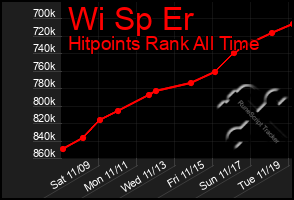 Total Graph of Wi Sp Er