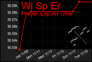 Total Graph of Wi Sp Er