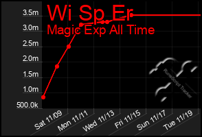 Total Graph of Wi Sp Er