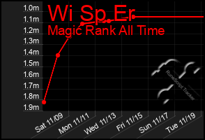 Total Graph of Wi Sp Er