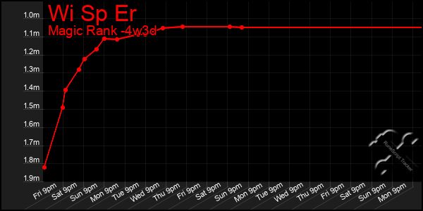 Last 31 Days Graph of Wi Sp Er