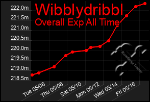 Total Graph of Wibblydribbl