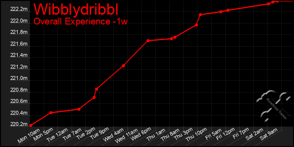 Last 7 Days Graph of Wibblydribbl