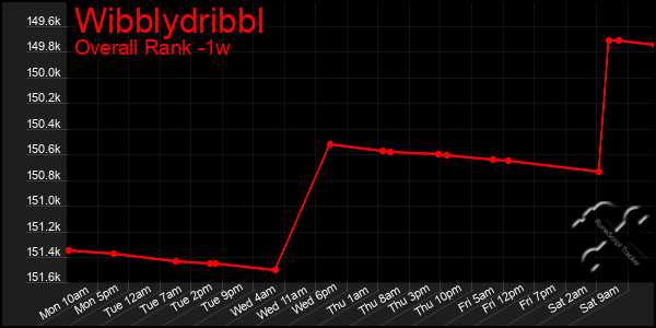 Last 7 Days Graph of Wibblydribbl