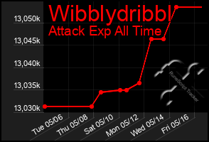 Total Graph of Wibblydribbl