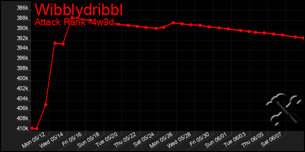 Last 31 Days Graph of Wibblydribbl