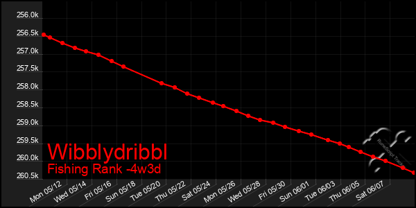 Last 31 Days Graph of Wibblydribbl