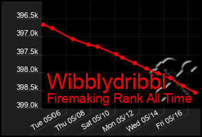 Total Graph of Wibblydribbl