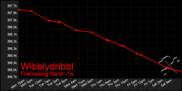 Last 7 Days Graph of Wibblydribbl