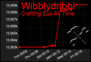 Total Graph of Wibblydribbl
