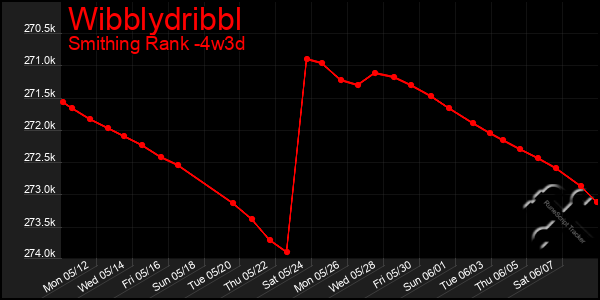 Last 31 Days Graph of Wibblydribbl