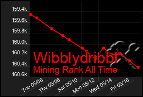 Total Graph of Wibblydribbl