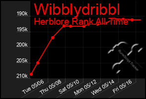 Total Graph of Wibblydribbl