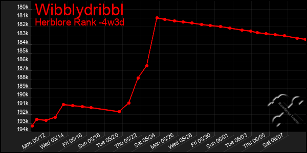 Last 31 Days Graph of Wibblydribbl