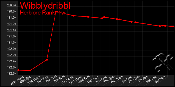 Last 7 Days Graph of Wibblydribbl