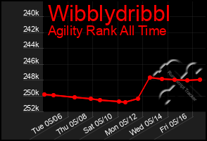 Total Graph of Wibblydribbl