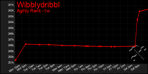 Last 7 Days Graph of Wibblydribbl
