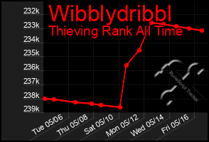 Total Graph of Wibblydribbl