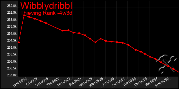 Last 31 Days Graph of Wibblydribbl