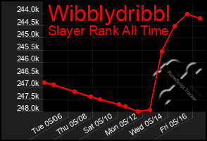 Total Graph of Wibblydribbl