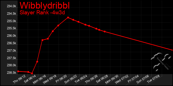 Last 31 Days Graph of Wibblydribbl