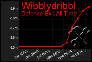 Total Graph of Wibblydribbl
