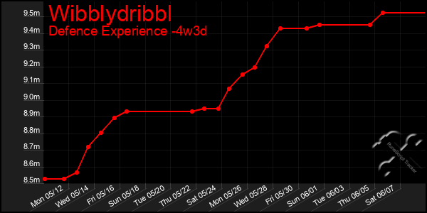 Last 31 Days Graph of Wibblydribbl