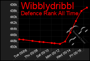 Total Graph of Wibblydribbl