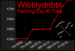 Total Graph of Wibblydribbl