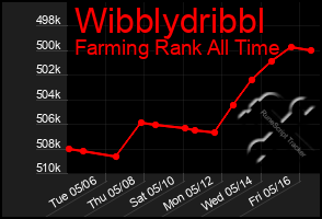 Total Graph of Wibblydribbl