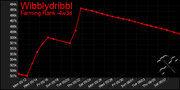 Last 31 Days Graph of Wibblydribbl