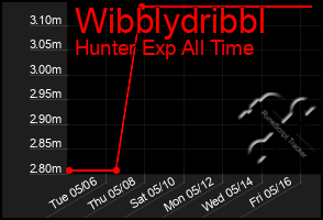 Total Graph of Wibblydribbl