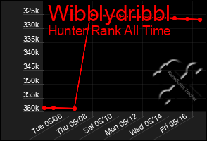 Total Graph of Wibblydribbl