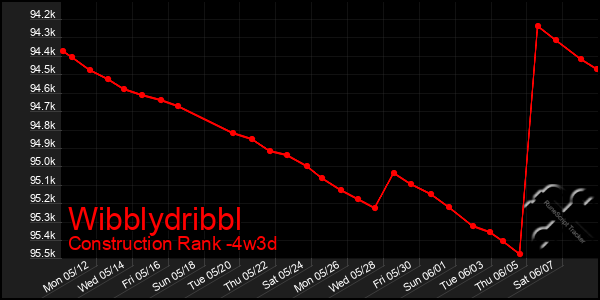 Last 31 Days Graph of Wibblydribbl