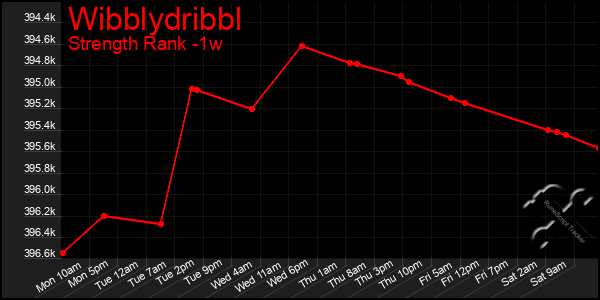 Last 7 Days Graph of Wibblydribbl