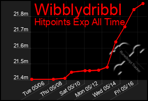 Total Graph of Wibblydribbl