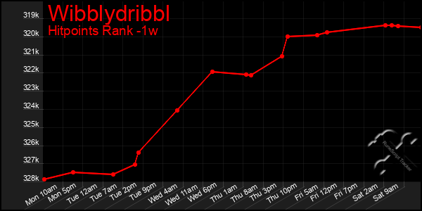 Last 7 Days Graph of Wibblydribbl