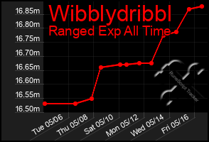 Total Graph of Wibblydribbl