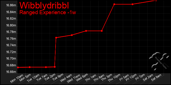 Last 7 Days Graph of Wibblydribbl